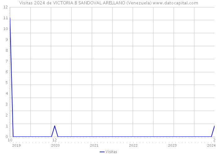 Visitas 2024 de VICTORIA B SANDOVAL ARELLANO (Venezuela) 