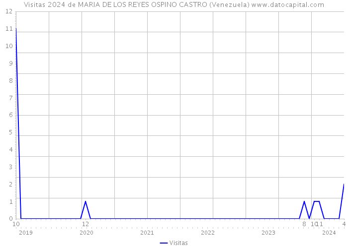 Visitas 2024 de MARIA DE LOS REYES OSPINO CASTRO (Venezuela) 