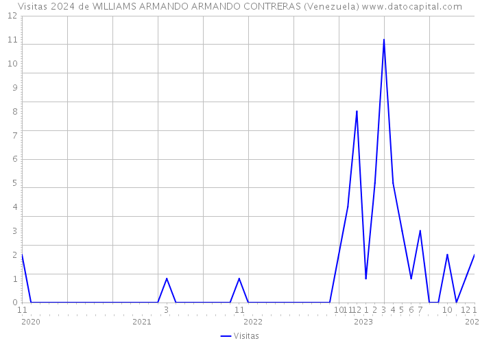Visitas 2024 de WILLIAMS ARMANDO ARMANDO CONTRERAS (Venezuela) 
