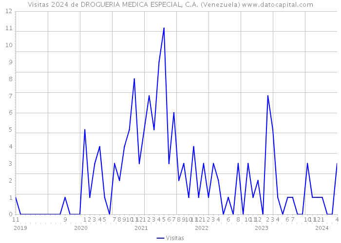 Visitas 2024 de DROGUERIA MEDICA ESPECIAL, C.A. (Venezuela) 