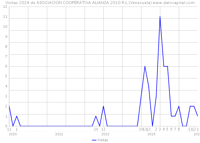 Visitas 2024 de ASOCIACION COOPERATIVA ALIANZA 2010 R.L (Venezuela) 