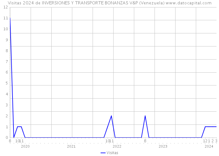 Visitas 2024 de INVERSIONES Y TRANSPORTE BONANZAS V&P (Venezuela) 