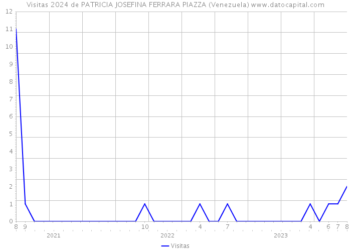 Visitas 2024 de PATRICIA JOSEFINA FERRARA PIAZZA (Venezuela) 