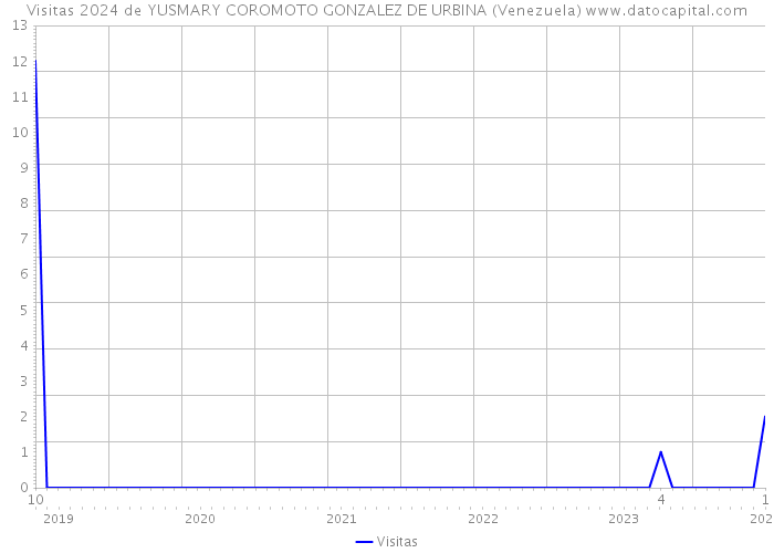 Visitas 2024 de YUSMARY COROMOTO GONZALEZ DE URBINA (Venezuela) 