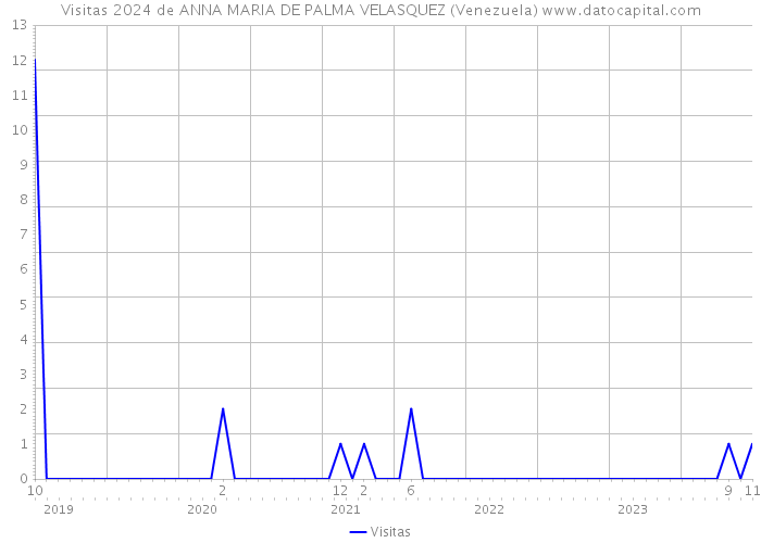 Visitas 2024 de ANNA MARIA DE PALMA VELASQUEZ (Venezuela) 