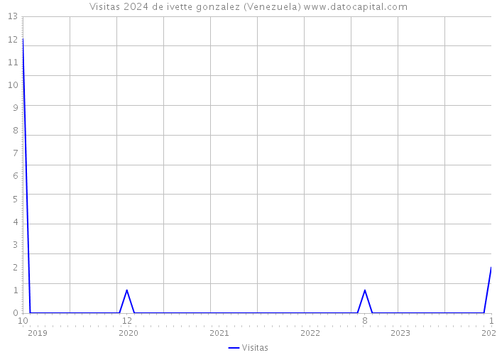 Visitas 2024 de ivette gonzalez (Venezuela) 