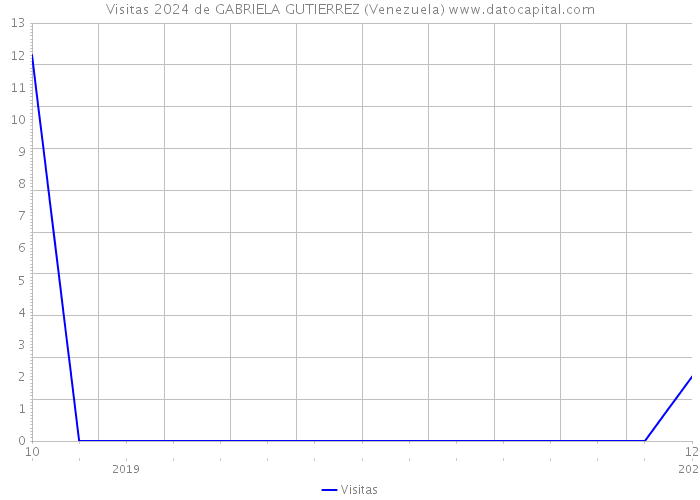 Visitas 2024 de GABRIELA GUTIERREZ (Venezuela) 