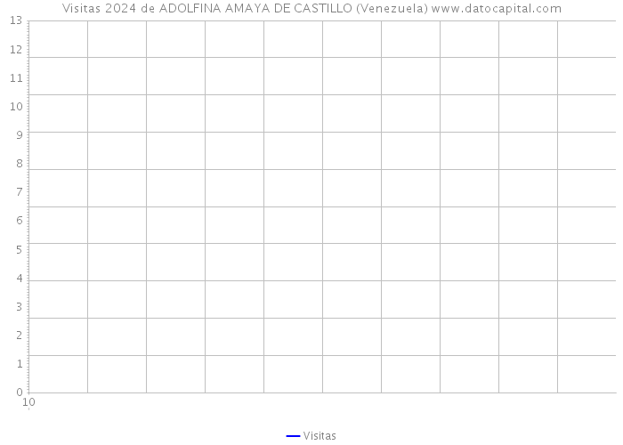Visitas 2024 de ADOLFINA AMAYA DE CASTILLO (Venezuela) 