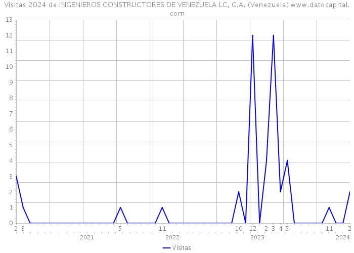 Visitas 2024 de INGENIEROS CONSTRUCTORES DE VENEZUELA LC, C.A. (Venezuela) 