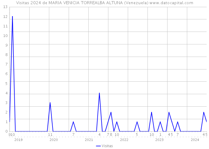 Visitas 2024 de MARIA VENICIA TORREALBA ALTUNA (Venezuela) 