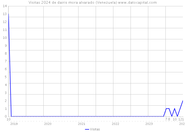 Visitas 2024 de dairis mora alvarado (Venezuela) 