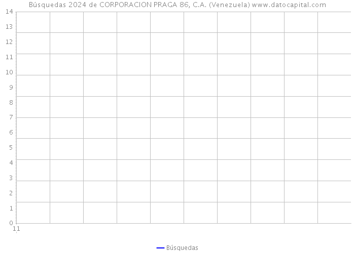 Búsquedas 2024 de CORPORACION PRAGA 86, C.A. (Venezuela) 