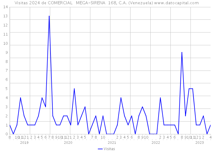 Visitas 2024 de COMERCIAL MEGA-SIRENA 168, C.A. (Venezuela) 