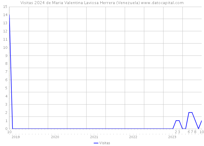 Visitas 2024 de Maria Valentina Laviosa Herrera (Venezuela) 