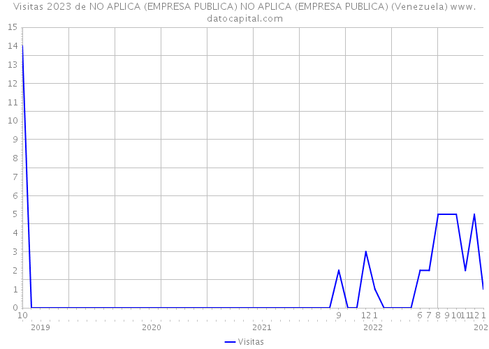 Visitas 2023 de NO APLICA (EMPRESA PUBLICA) NO APLICA (EMPRESA PUBLICA) (Venezuela) 