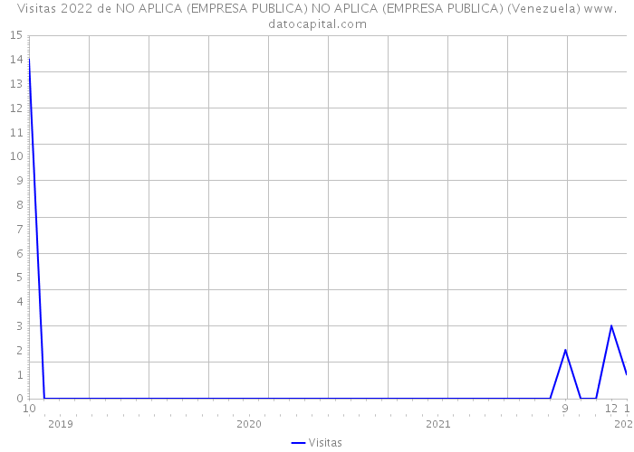 Visitas 2022 de NO APLICA (EMPRESA PUBLICA) NO APLICA (EMPRESA PUBLICA) (Venezuela) 