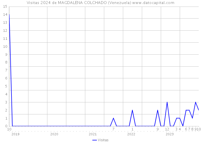 Visitas 2024 de MAGDALENA COLCHADO (Venezuela) 