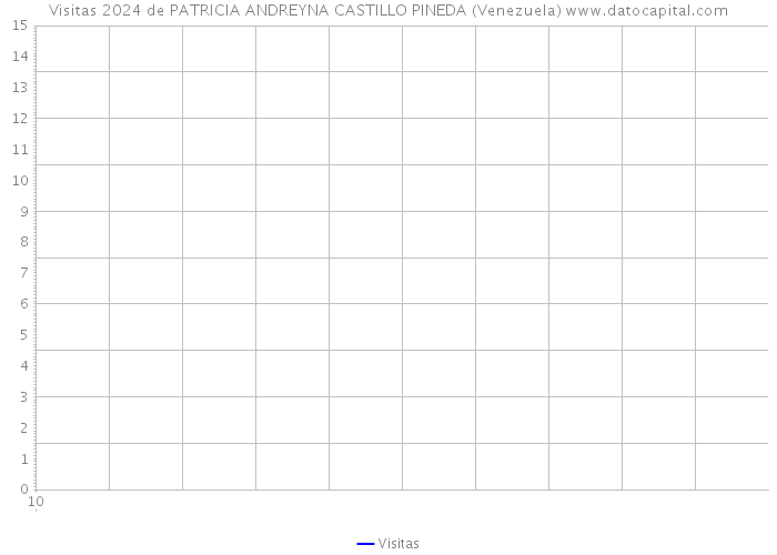 Visitas 2024 de PATRICIA ANDREYNA CASTILLO PINEDA (Venezuela) 