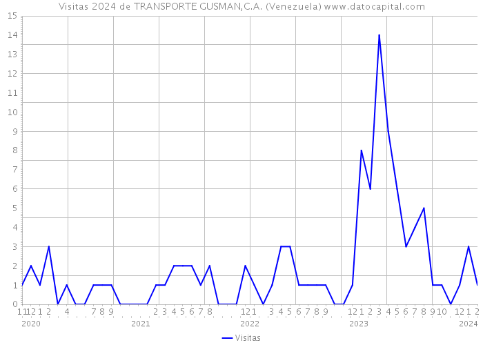 Visitas 2024 de TRANSPORTE GUSMAN,C.A. (Venezuela) 