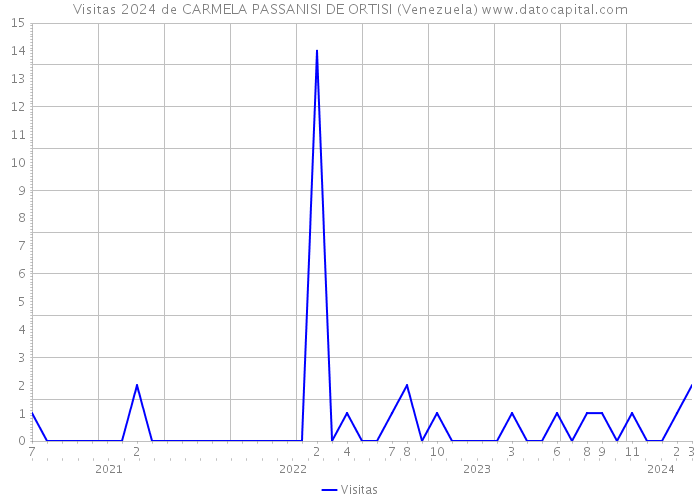 Visitas 2024 de CARMELA PASSANISI DE ORTISI (Venezuela) 