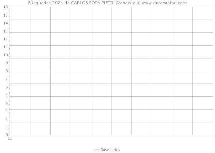 Búsquedas 2024 de CARLOS SOSA PIETRI (Venezuela) 