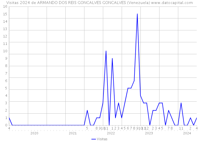 Visitas 2024 de ARMANDO DOS REIS GONCALVES GONCALVES (Venezuela) 