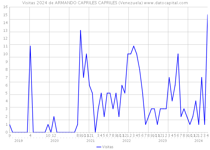 Visitas 2024 de ARMANDO CAPRILES CAPRILES (Venezuela) 