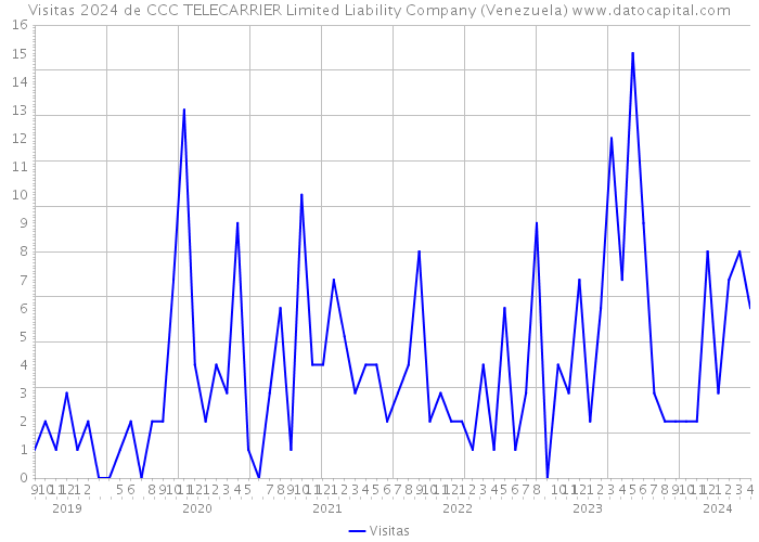 Visitas 2024 de CCC TELECARRIER Limited Liability Company (Venezuela) 