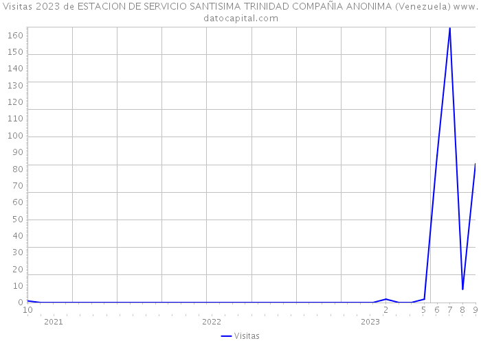Visitas 2023 de ESTACION DE SERVICIO SANTISIMA TRINIDAD COMPAÑIA ANONIMA (Venezuela) 