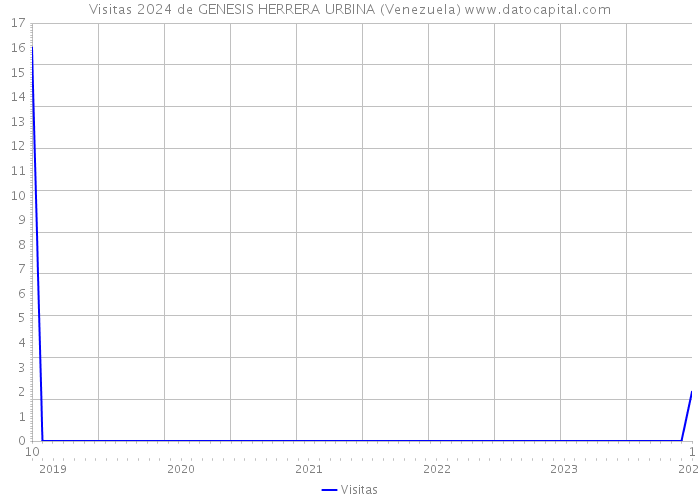 Visitas 2024 de GENESIS HERRERA URBINA (Venezuela) 
