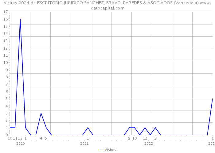 Visitas 2024 de ESCRITORIO JURIDICO SANCHEZ, BRAVO, PAREDES & ASOCIADOS (Venezuela) 