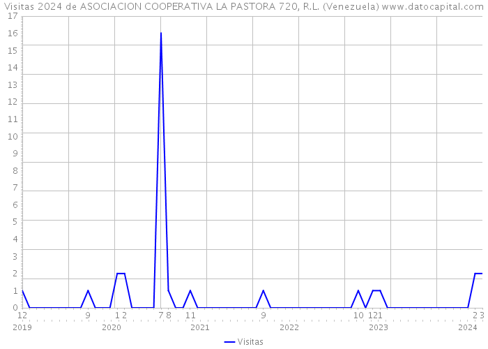 Visitas 2024 de ASOCIACION COOPERATIVA LA PASTORA 720, R.L. (Venezuela) 