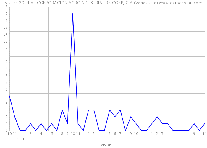 Visitas 2024 de CORPORACION AGROINDUSTRIAL RR CORP, C.A (Venezuela) 