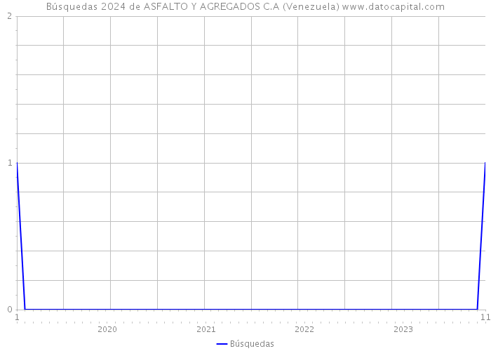 Búsquedas 2024 de ASFALTO Y AGREGADOS C.A (Venezuela) 
