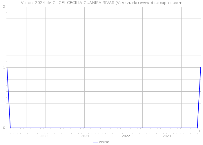 Visitas 2024 de GLICEL CECILIA GUANIPA RIVAS (Venezuela) 