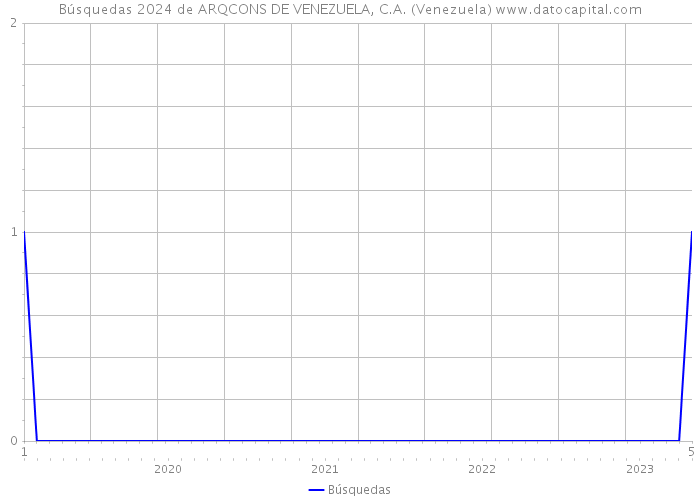 Búsquedas 2024 de ARQCONS DE VENEZUELA, C.A. (Venezuela) 