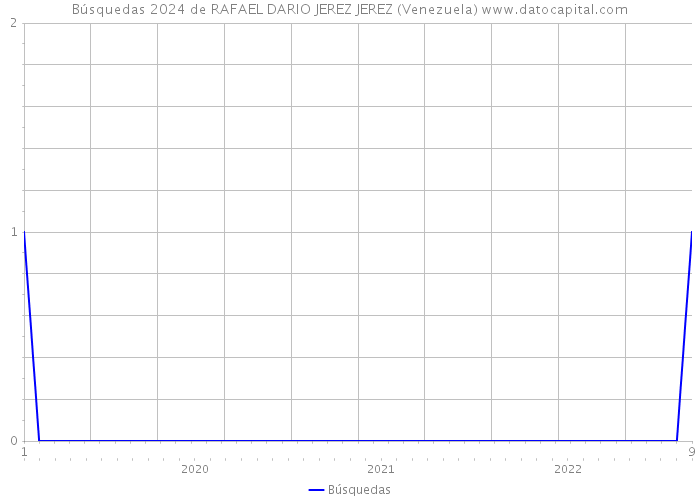 Búsquedas 2024 de RAFAEL DARIO JEREZ JEREZ (Venezuela) 