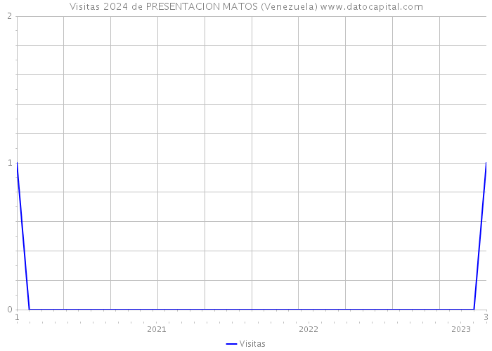 Visitas 2024 de PRESENTACION MATOS (Venezuela) 