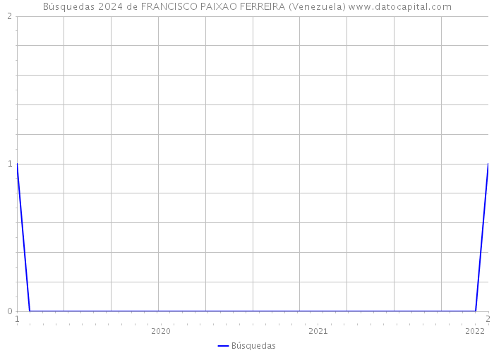 Búsquedas 2024 de FRANCISCO PAIXAO FERREIRA (Venezuela) 