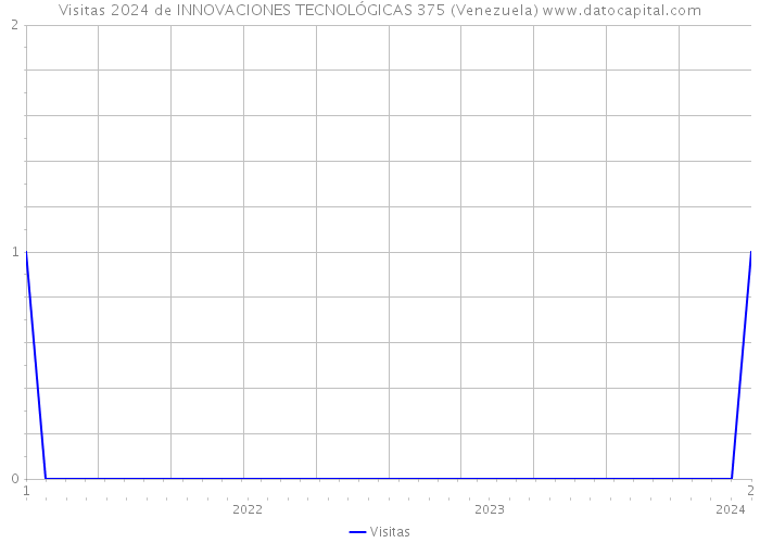 Visitas 2024 de INNOVACIONES TECNOLÓGICAS 375 (Venezuela) 