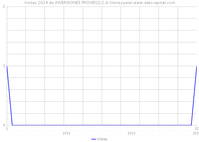 Visitas 2024 de INVERSIONES PROVEGO,C.A (Venezuela) 