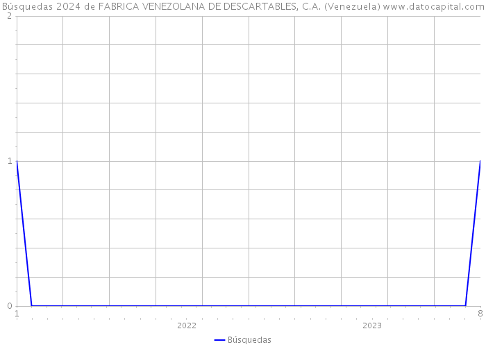 Búsquedas 2024 de FABRICA VENEZOLANA DE DESCARTABLES, C.A. (Venezuela) 