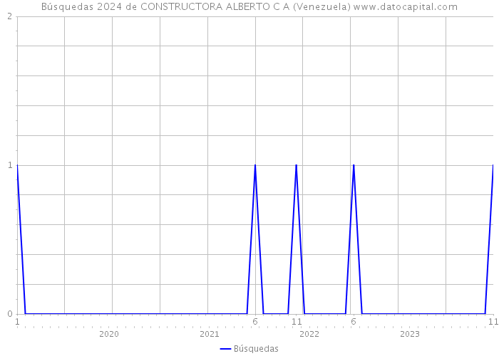 Búsquedas 2024 de CONSTRUCTORA ALBERTO C A (Venezuela) 