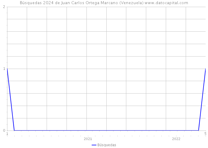 Búsquedas 2024 de Juan Carlos Ortega Marcano (Venezuela) 