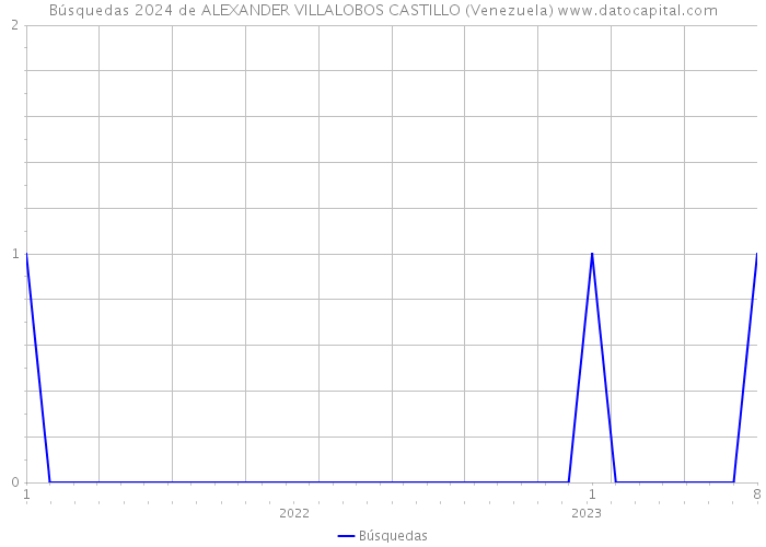 Búsquedas 2024 de ALEXANDER VILLALOBOS CASTILLO (Venezuela) 