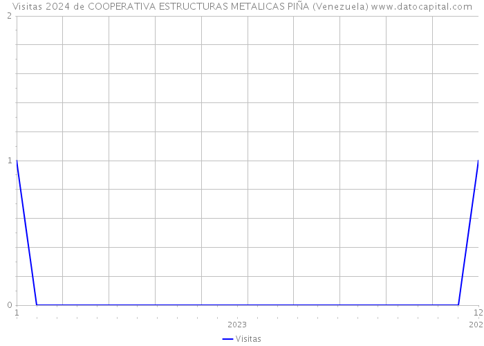 Visitas 2024 de COOPERATIVA ESTRUCTURAS METALICAS PIÑA (Venezuela) 