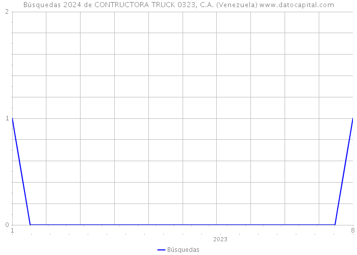 Búsquedas 2024 de CONTRUCTORA TRUCK 0323, C.A. (Venezuela) 