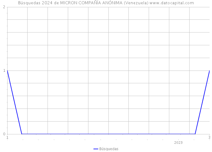 Búsquedas 2024 de MICRON COMPAÑÍA ANÓNIMA (Venezuela) 