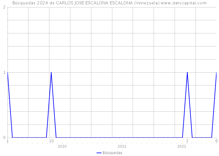 Búsquedas 2024 de CARLOS JOSE ESCALONA ESCALONA (Venezuela) 