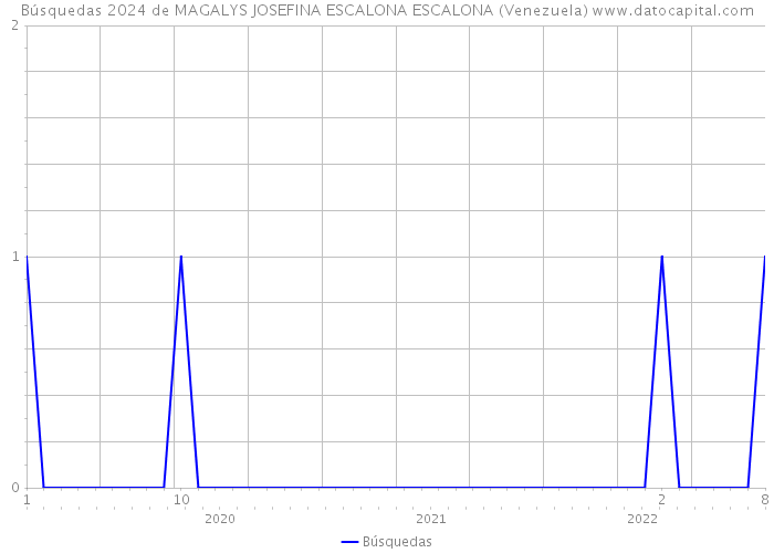 Búsquedas 2024 de MAGALYS JOSEFINA ESCALONA ESCALONA (Venezuela) 